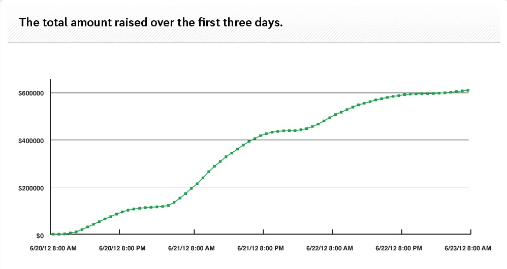 timeline graph - Indiegogo Blog