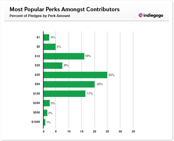 Most Popular Perks
