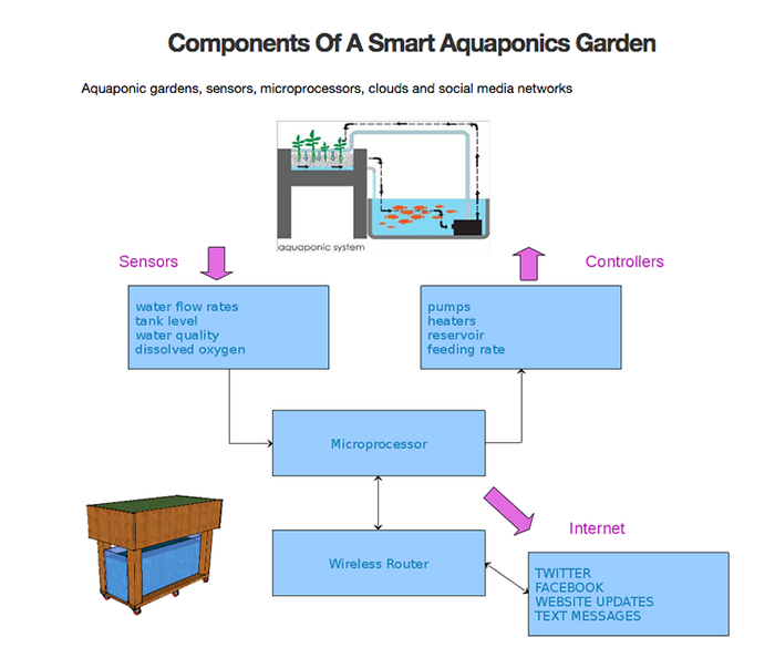 Kijani Grows - Components Of A Smart Aquaponics Garden