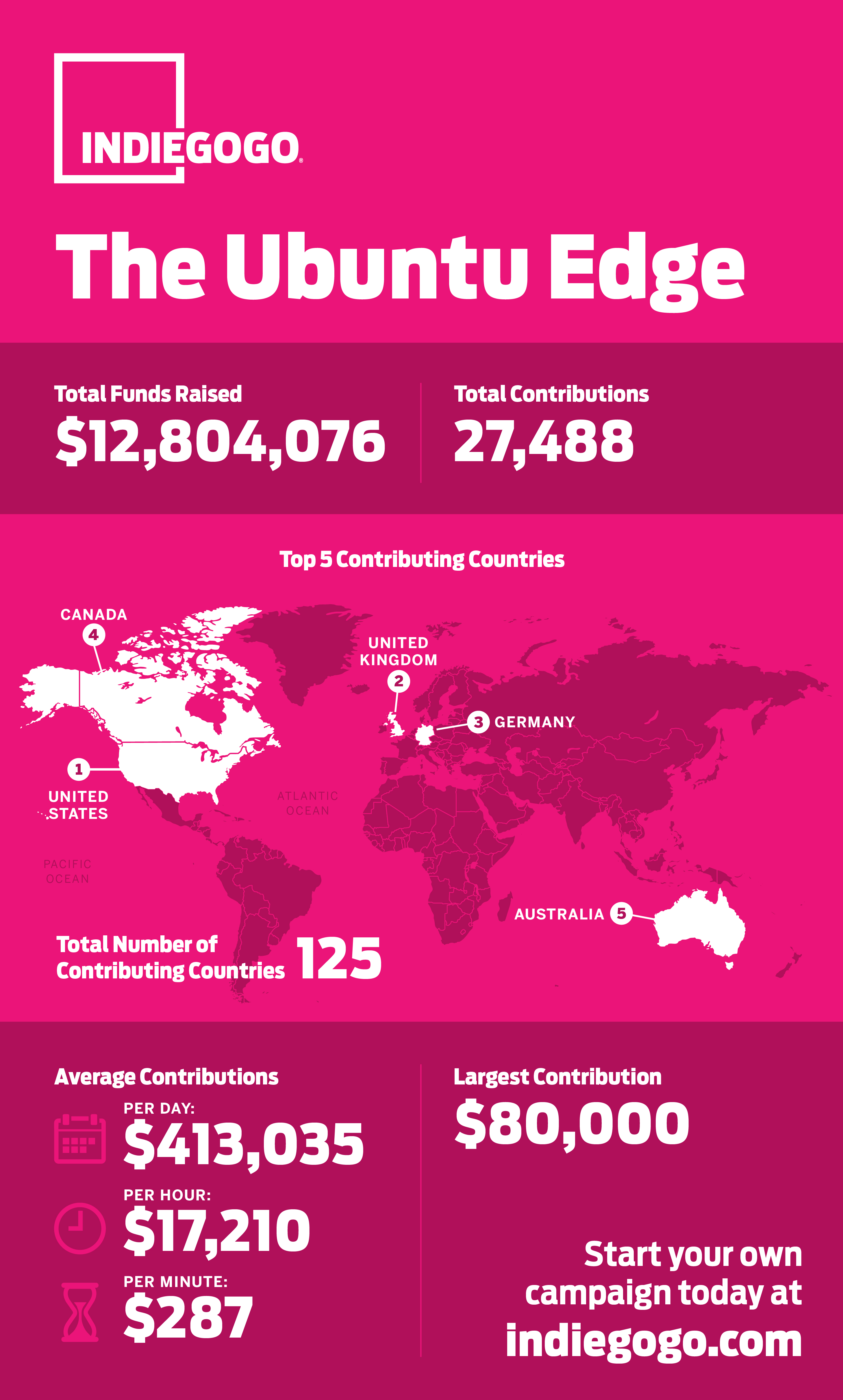Ubuntu Indiegogo crowdfunding infographic