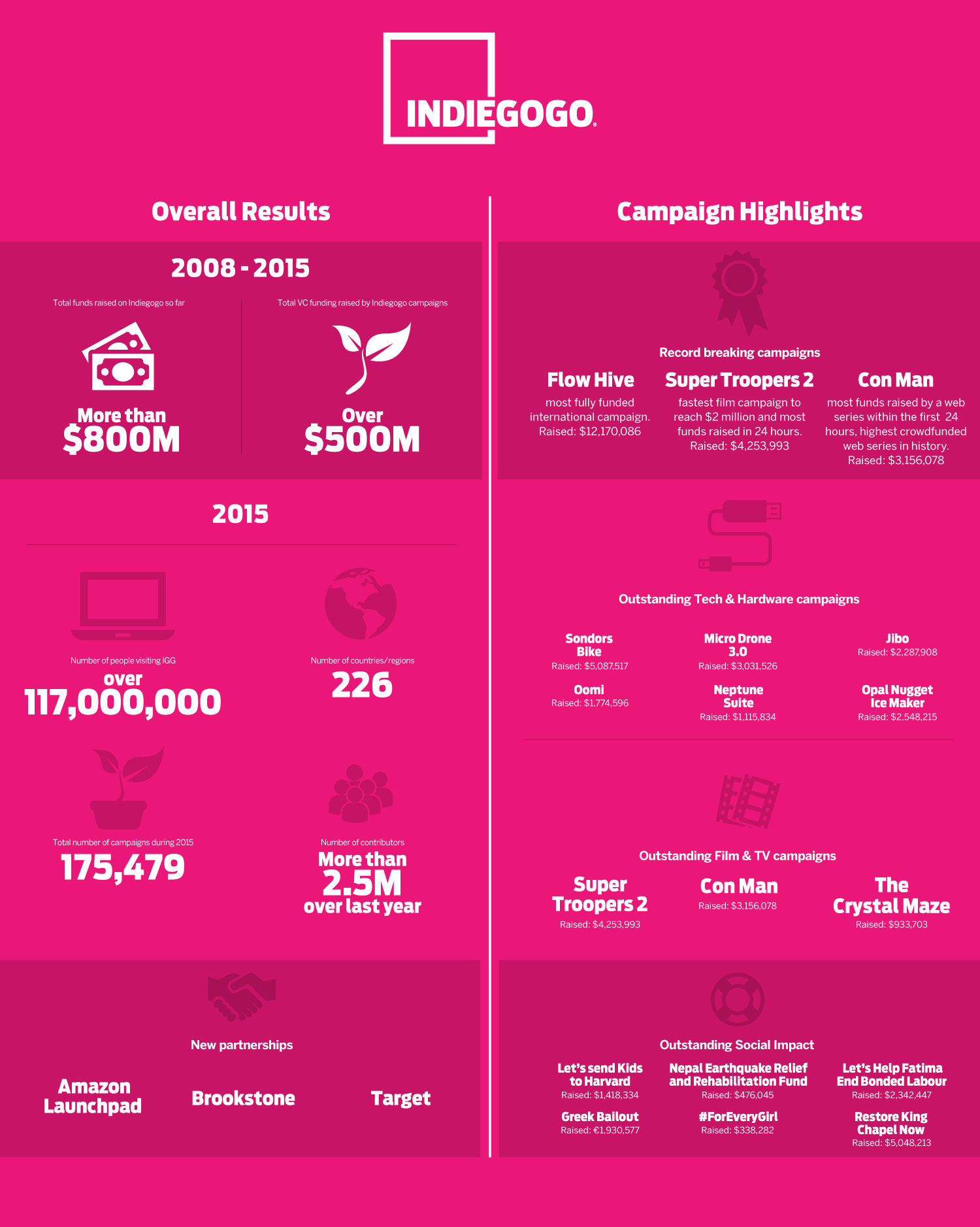 Indiegogo Statistics Infographic 2015