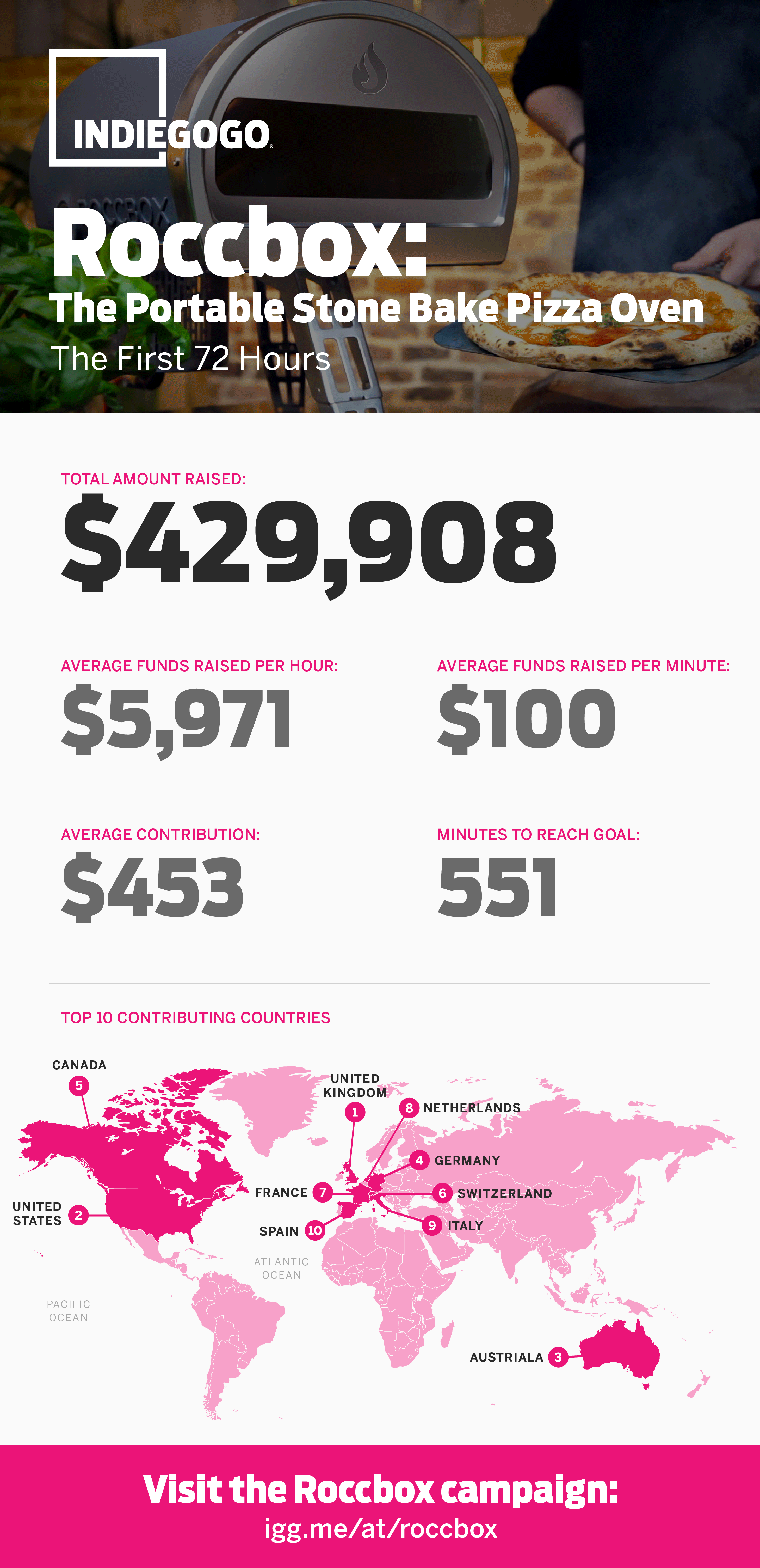 Roccbox crowdfunding infographic